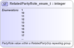 XSD Diagram of RelatedPartyRole_enum_t in schema fixml-fields-base-5-0-sp2_xsd (Financial Information eXchange (FIX))