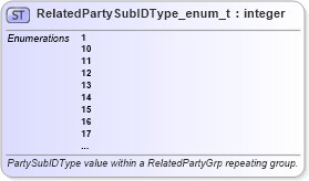 XSD Diagram of RelatedPartySubIDType_enum_t in schema fixml-fields-base-5-0-sp2_xsd (Financial Information eXchange (FIX))