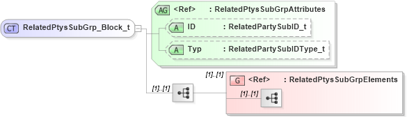 XSD Diagram of RelatedPtysSubGrp_Block_t in schema fixml-partiesreference-base-5-0-sp2_xsd (Financial Information eXchange (FIX))