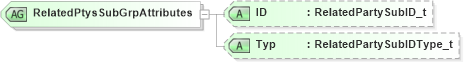 XSD Diagram of RelatedPtysSubGrpAttributes in schema fixml-partiesreference-base-5-0-sp2_xsd (Financial Information eXchange (FIX))