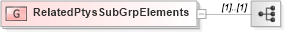 XSD Diagram of RelatedPtysSubGrpElements in schema fixml-partiesreference-base-5-0-sp2_xsd (Financial Information eXchange (FIX))