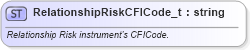 XSD Diagram of RelationshipRiskCFICode_t in schema fixml-fields-base-5-0-sp2_xsd (Financial Information eXchange (FIX))