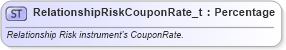 XSD Diagram of RelationshipRiskCouponRate_t in schema fixml-fields-base-5-0-sp2_xsd (Financial Information eXchange (FIX))