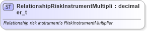XSD Diagram of RelationshipRiskInstrumentMultiplier_t in schema fixml-fields-base-5-0-sp2_xsd (Financial Information eXchange (FIX))