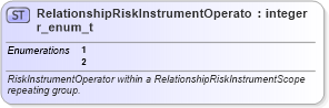 XSD Diagram of RelationshipRiskInstrumentOperator_enum_t in schema fixml-fields-base-5-0-sp2_xsd (Financial Information eXchange (FIX))