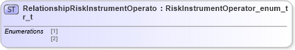 XSD Diagram of RelationshipRiskInstrumentOperator_t in schema fixml-fields-impl-5-0-sp2_xsd (Financial Information eXchange (FIX))
