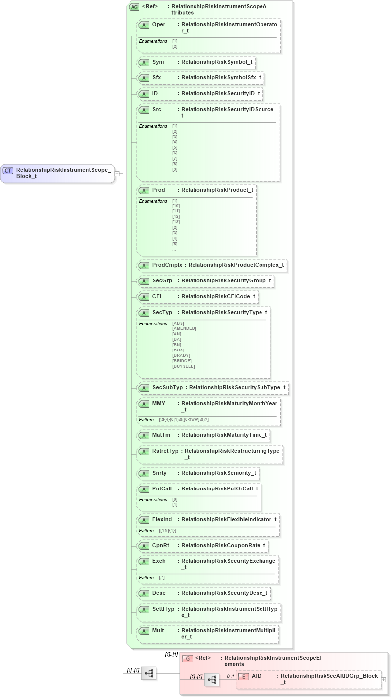 XSD Diagram of RelationshipRiskInstrumentScope_Block_t in schema fixml-partiesreference-base-5-0-sp2_xsd (Financial Information eXchange (FIX))