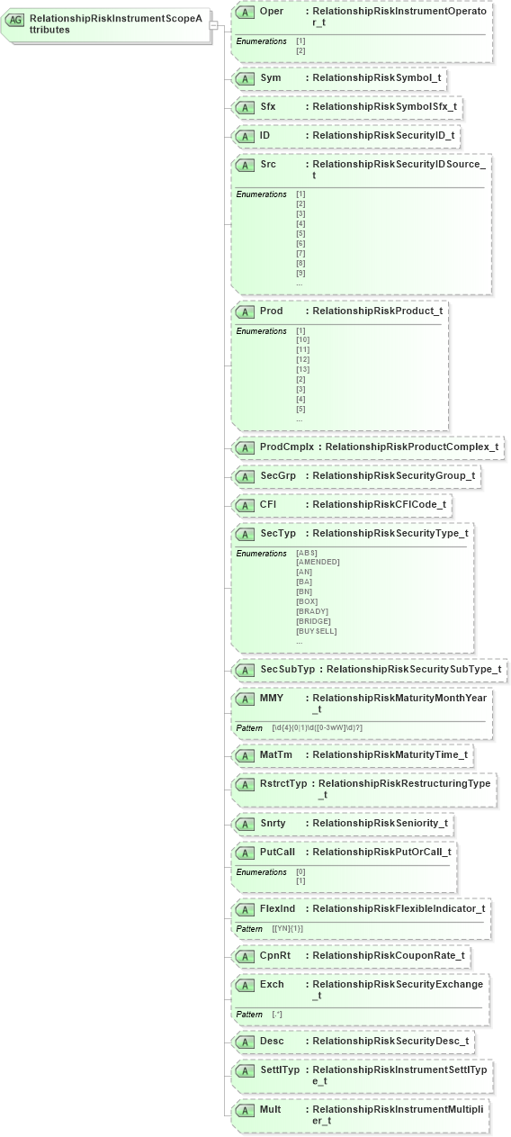 XSD Diagram of RelationshipRiskInstrumentScopeAttributes in schema fixml-partiesreference-base-5-0-sp2_xsd (Financial Information eXchange (FIX))
