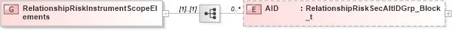 XSD Diagram of RelationshipRiskInstrumentScopeElements in schema fixml-partiesreference-base-5-0-sp2_xsd (Financial Information eXchange (FIX))