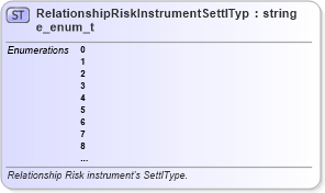 XSD Diagram of RelationshipRiskInstrumentSettlType_enum_t in schema fixml-fields-base-5-0-sp2_xsd (Financial Information eXchange (FIX))