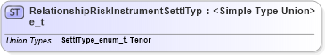 XSD Diagram of RelationshipRiskInstrumentSettlType_t in schema fixml-fields-impl-5-0-sp2_xsd (Financial Information eXchange (FIX))
