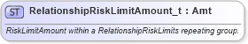 XSD Diagram of RelationshipRiskLimitAmount_t in schema fixml-fields-base-5-0-sp2_xsd (Financial Information eXchange (FIX))