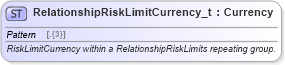 XSD Diagram of RelationshipRiskLimitCurrency_t in schema fixml-fields-base-5-0-sp2_xsd (Financial Information eXchange (FIX))