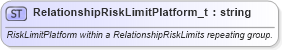 XSD Diagram of RelationshipRiskLimitPlatform_t in schema fixml-fields-base-5-0-sp2_xsd (Financial Information eXchange (FIX))