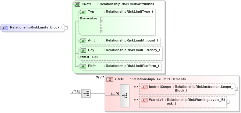 XSD Diagram of RelationshipRiskLimits_Block_t in schema fixml-partiesreference-base-5-0-sp2_xsd (Financial Information eXchange (FIX))