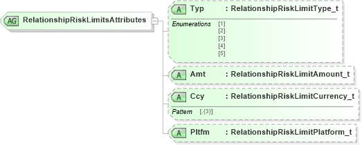 XSD Diagram of RelationshipRiskLimitsAttributes in schema fixml-partiesreference-base-5-0-sp2_xsd (Financial Information eXchange (FIX))