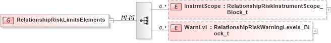 XSD Diagram of RelationshipRiskLimitsElements in schema fixml-partiesreference-base-5-0-sp2_xsd (Financial Information eXchange (FIX))