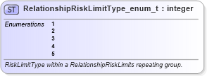 XSD Diagram of RelationshipRiskLimitType_enum_t in schema fixml-fields-base-5-0-sp2_xsd (Financial Information eXchange (FIX))