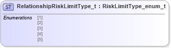 XSD Diagram of RelationshipRiskLimitType_t in schema fixml-fields-impl-5-0-sp2_xsd (Financial Information eXchange (FIX))