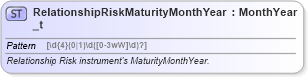 XSD Diagram of RelationshipRiskMaturityMonthYear_t in schema fixml-fields-base-5-0-sp2_xsd (Financial Information eXchange (FIX))
