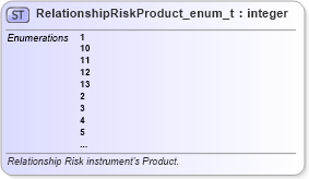 XSD Diagram of RelationshipRiskProduct_enum_t in schema fixml-fields-base-5-0-sp2_xsd (Financial Information eXchange (FIX))