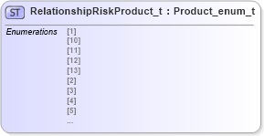 XSD Diagram of RelationshipRiskProduct_t in schema fixml-fields-impl-5-0-sp2_xsd (Financial Information eXchange (FIX))