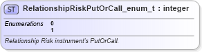XSD Diagram of RelationshipRiskPutOrCall_enum_t in schema fixml-fields-base-5-0-sp2_xsd (Financial Information eXchange (FIX))