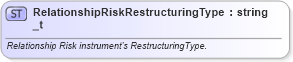 XSD Diagram of RelationshipRiskRestructuringType_t in schema fixml-fields-base-5-0-sp2_xsd (Financial Information eXchange (FIX))