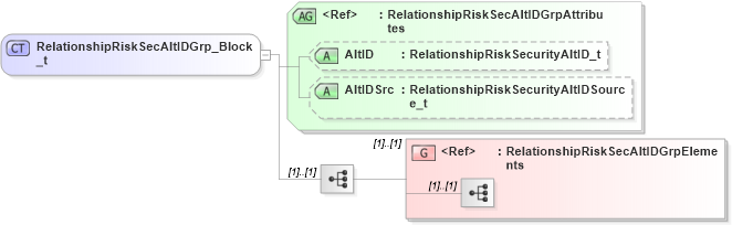 XSD Diagram of RelationshipRiskSecAltIDGrp_Block_t in schema fixml-partiesreference-base-5-0-sp2_xsd (Financial Information eXchange (FIX))