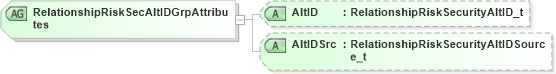 XSD Diagram of RelationshipRiskSecAltIDGrpAttributes in schema fixml-partiesreference-base-5-0-sp2_xsd (Financial Information eXchange (FIX))