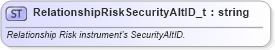 XSD Diagram of RelationshipRiskSecurityAltID_t in schema fixml-fields-base-5-0-sp2_xsd (Financial Information eXchange (FIX))