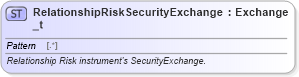 XSD Diagram of RelationshipRiskSecurityExchange_t in schema fixml-fields-base-5-0-sp2_xsd (Financial Information eXchange (FIX))