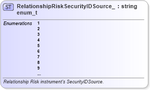 XSD Diagram of RelationshipRiskSecurityIDSource_enum_t in schema fixml-fields-base-5-0-sp2_xsd (Financial Information eXchange (FIX))