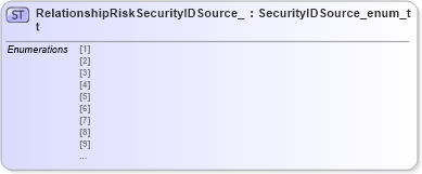 XSD Diagram of RelationshipRiskSecurityIDSource_t in schema fixml-fields-impl-5-0-sp2_xsd (Financial Information eXchange (FIX))