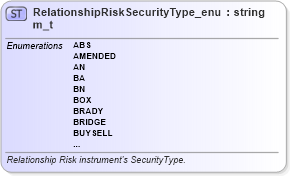 XSD Diagram of RelationshipRiskSecurityType_enum_t in schema fixml-fields-base-5-0-sp2_xsd (Financial Information eXchange (FIX))