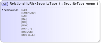 XSD Diagram of RelationshipRiskSecurityType_t in schema fixml-fields-impl-5-0-sp2_xsd (Financial Information eXchange (FIX))