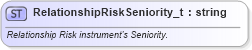 XSD Diagram of RelationshipRiskSeniority_t in schema fixml-fields-base-5-0-sp2_xsd (Financial Information eXchange (FIX))