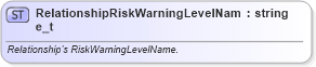 XSD Diagram of RelationshipRiskWarningLevelName_t in schema fixml-fields-base-5-0-sp2_xsd (Financial Information eXchange (FIX))