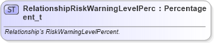 XSD Diagram of RelationshipRiskWarningLevelPercent_t in schema fixml-fields-base-5-0-sp2_xsd (Financial Information eXchange (FIX))