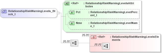 XSD Diagram of RelationshipRiskWarningLevels_Block_t in schema fixml-partiesreference-base-5-0-sp2_xsd (Financial Information eXchange (FIX))