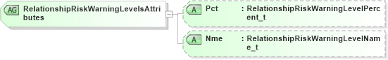 XSD Diagram of RelationshipRiskWarningLevelsAttributes in schema fixml-partiesreference-base-5-0-sp2_xsd (Financial Information eXchange (FIX))