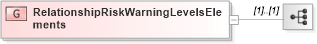 XSD Diagram of RelationshipRiskWarningLevelsElements in schema fixml-partiesreference-base-5-0-sp2_xsd (Financial Information eXchange (FIX))