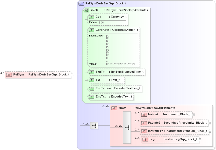 XSD Diagram of RelSym in schema fixml-securitiesreference-base-5-0-sp2_xsd (Financial Information eXchange (FIX))