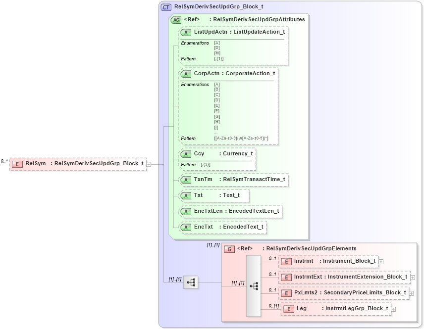 XSD Diagram of RelSym in schema fixml-securitiesreference-base-5-0-sp2_xsd (Financial Information eXchange (FIX))