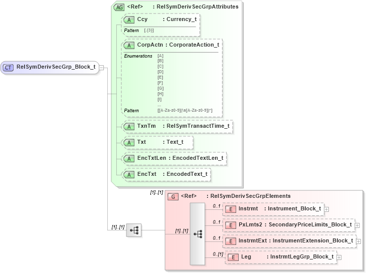 XSD Diagram of RelSymDerivSecGrp_Block_t in schema fixml-securitiesreference-base-5-0-sp2_xsd (Financial Information eXchange (FIX))