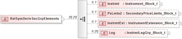 XSD Diagram of RelSymDerivSecGrpElements in schema fixml-securitiesreference-base-5-0-sp2_xsd (Financial Information eXchange (FIX))