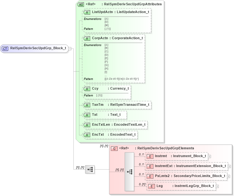 XSD Diagram of RelSymDerivSecUpdGrp_Block_t in schema fixml-components-base-5-0-sp2_xsd (Financial Information eXchange (FIX))
