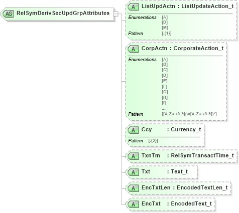 XSD Diagram of RelSymDerivSecUpdGrpAttributes in schema fixml-components-base-5-0-sp2_xsd (Financial Information eXchange (FIX))