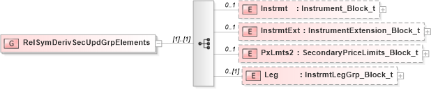 XSD Diagram of RelSymDerivSecUpdGrpElements in schema fixml-components-base-5-0-sp2_xsd (Financial Information eXchange (FIX))