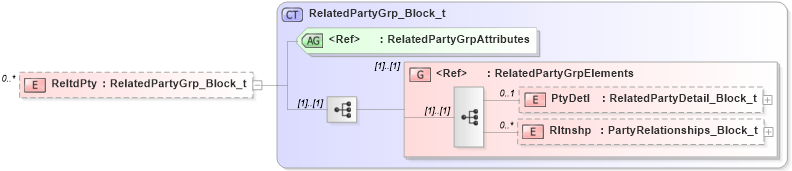 XSD Diagram of ReltdPty in schema fixml-partiesreference-base-5-0-sp2_xsd (Financial Information eXchange (FIX))